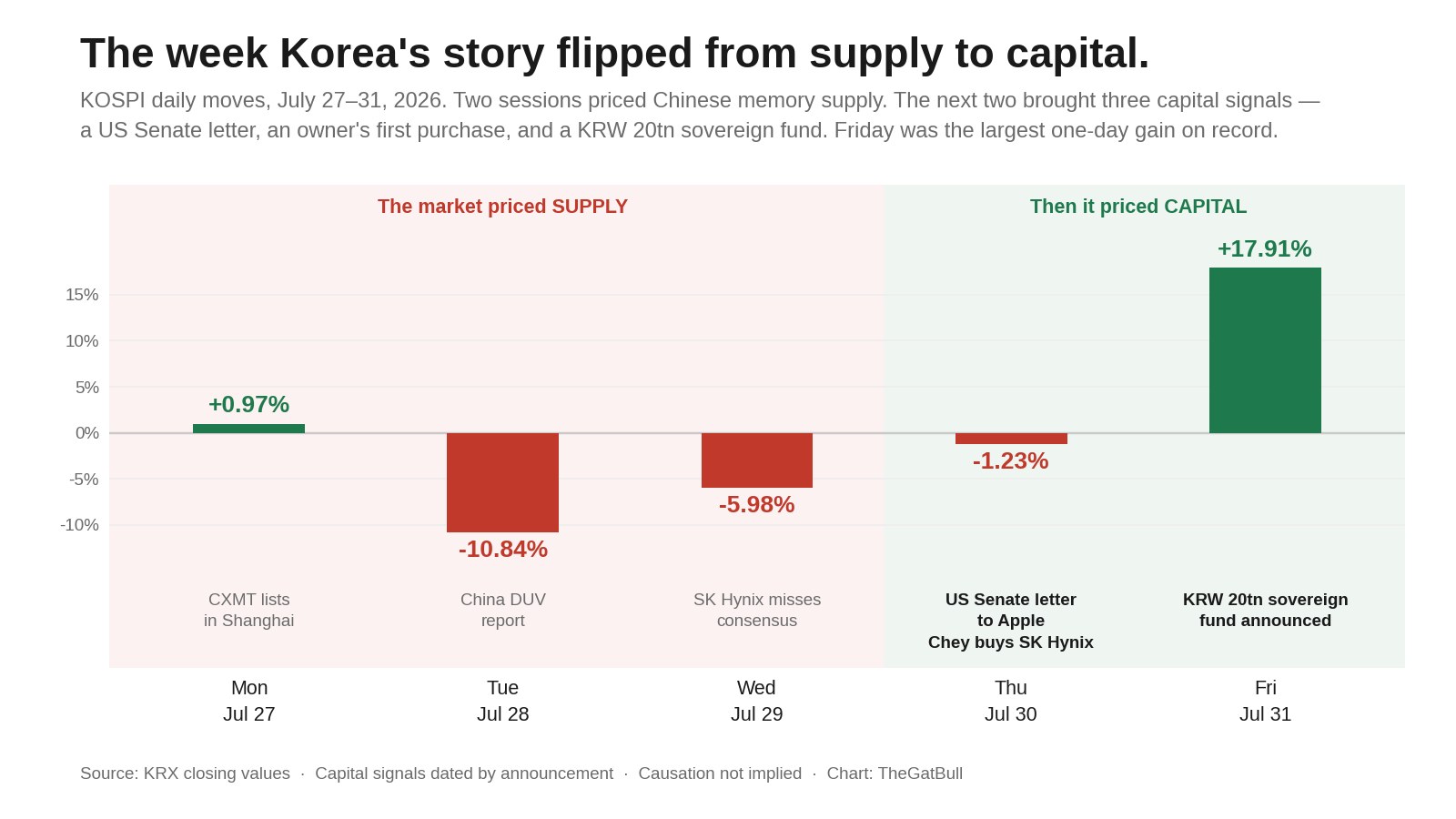 Bar chart of KOSPI daily percentage moves July 27 to 31, 2026: +0.97%, -10.84%, -5.98%, -1.23%, then +17.91%, annotated with the week’s supply and capital events.