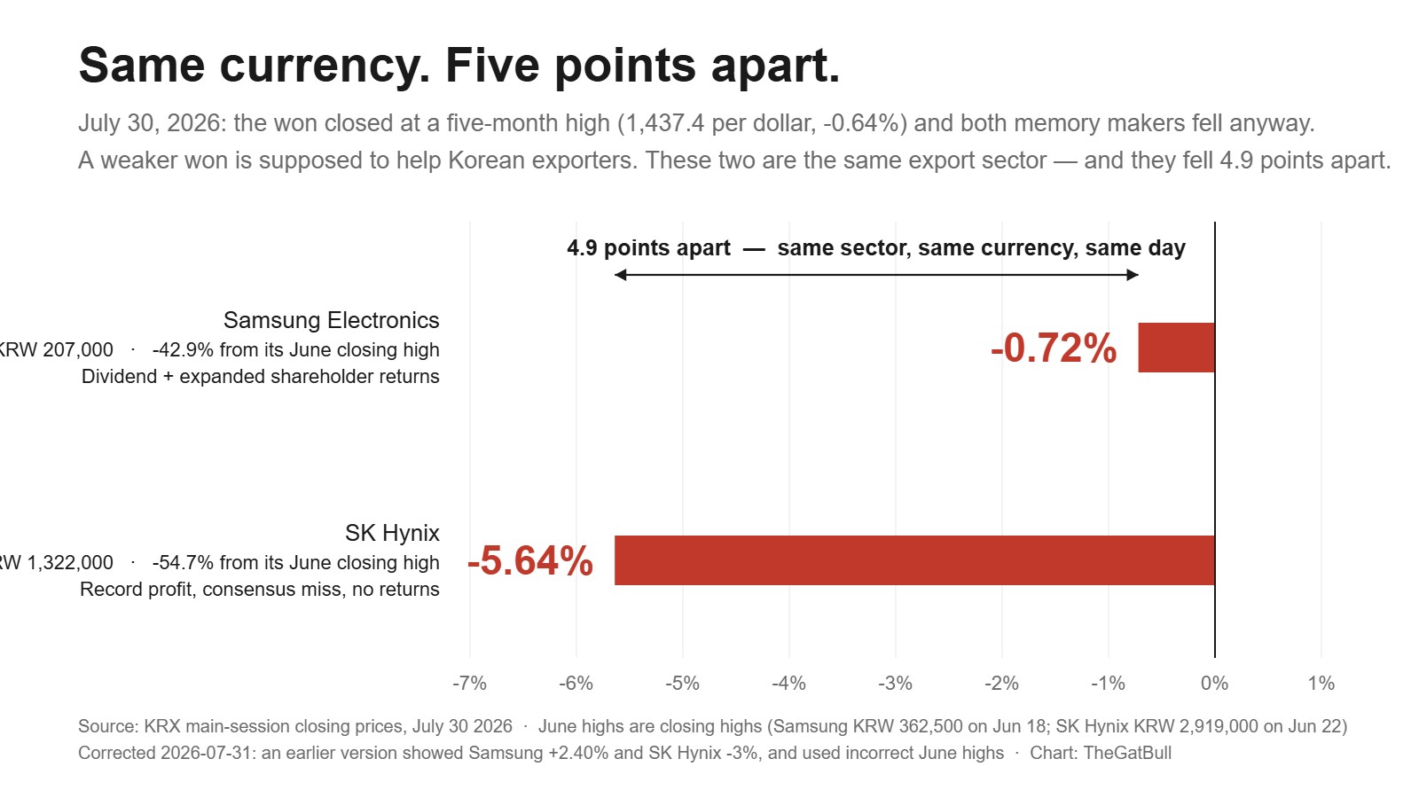 Bar chart: on July 30, 2026 Samsung Electronics closed down 0.72% and SK Hynix down 5.64% on the KRX main session — the same won strength, a 4.9-point gap.