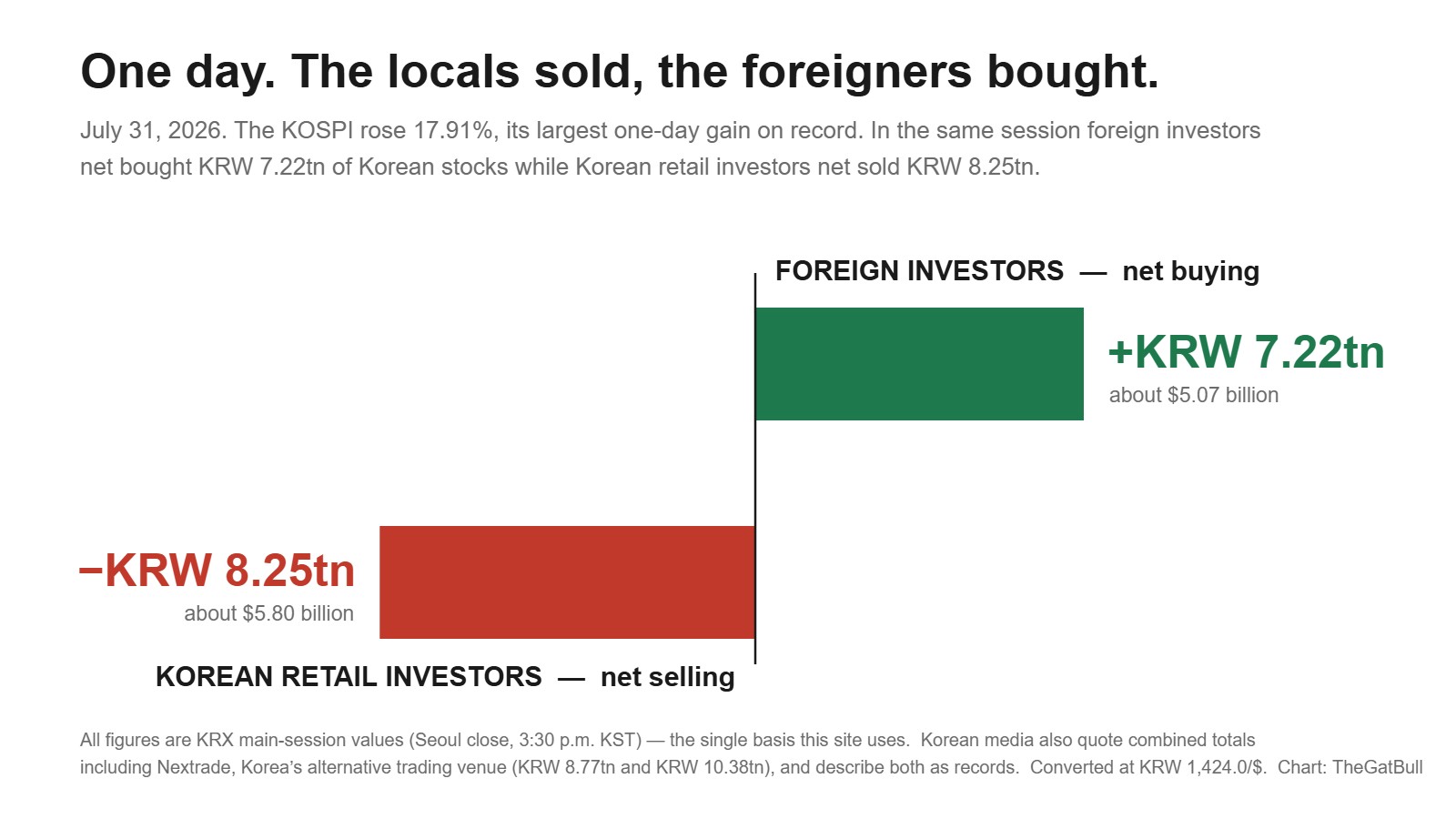 Diverging bar chart of KRX main-session flows on July 31, 2026: foreign investors net bought KRW 7.22 trillion while Korean retail investors net sold KRW 8.25 trillion.