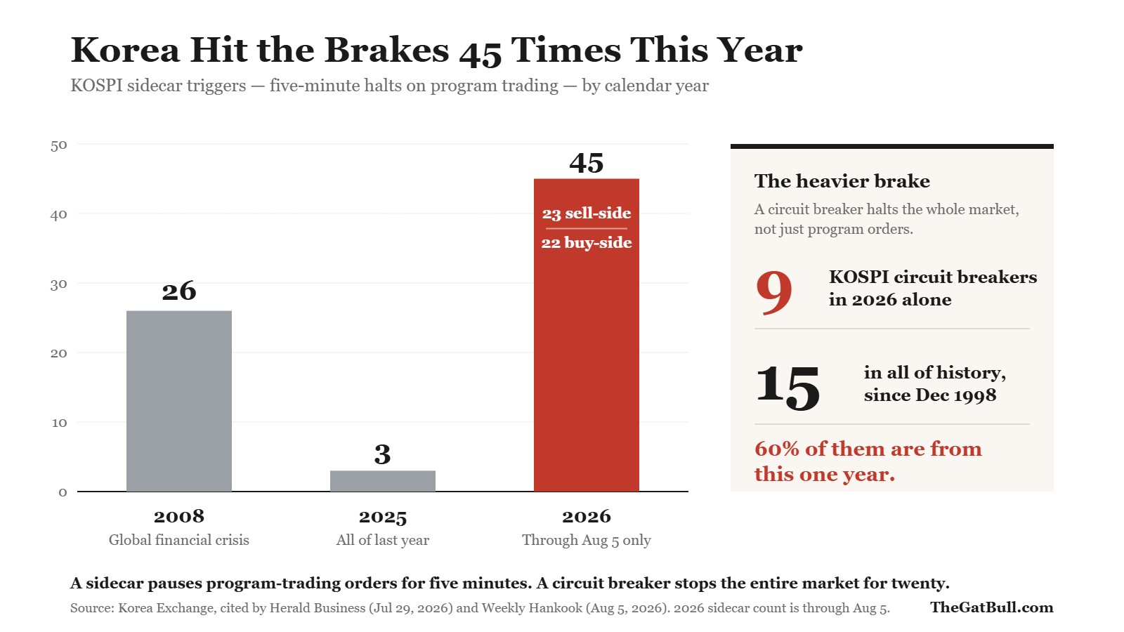 Bar chart of KOSPI sidecar triggers by calendar year. 2008, the global financial crisis year, had 26. All of 2025 had 3. 2026 through August 5 has 45, split 23 sell-side and 22 buy-side. A side panel notes that 9 of the 15 KOSPI circuit breakers ever recorded since December 1998 happened in 2026, or 60 percent. Figures are from the Korea Exchange as cited in the Korean press.