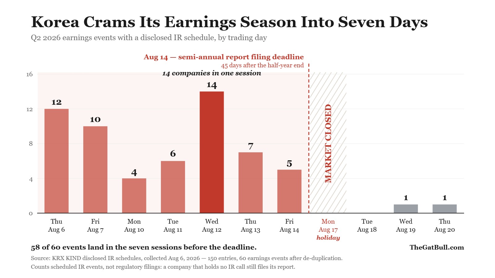 Bar chart of Korean second-quarter 2026 earnings events with a disclosed investor-relations schedule, counted by trading day. Thursday August 6 has 12, Friday August 7 has 10, Monday August 10 has 4, Tuesday August 11 has 6, Wednesday August 12 has 14, Thursday August 13 has 7, and Friday August 14 has 5. A dashed line marks August 14 as the semi-annual report filing deadline, 45 days after the half-year end. Monday August 17 is shaded as a market holiday. Only one event each falls on August 19 and August 20. Figures count scheduled investor-relations events disclosed on KRX KIND, not regulatory filings.