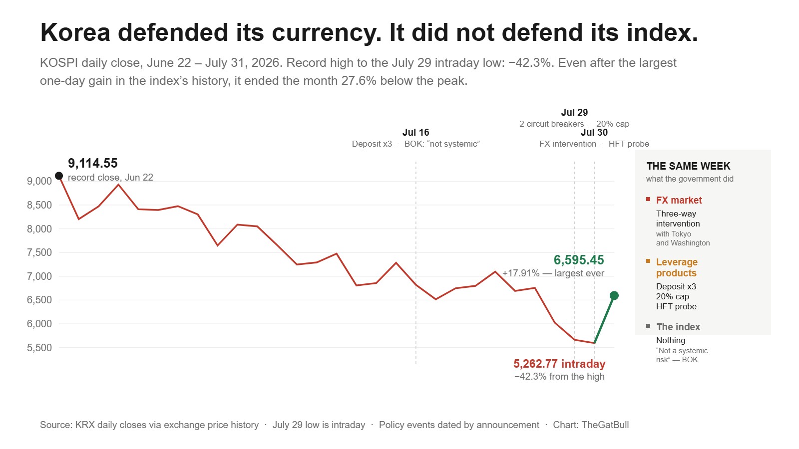Line chart of KOSPI daily closes from June 22 to July 31, 2026, falling from a record 9,114.55 to an intraday low of 5,262.77 before closing at 6,595.45, annotated with July policy events and a panel showing the government intervened in FX, regulated leverage products, and did nothing for the index.