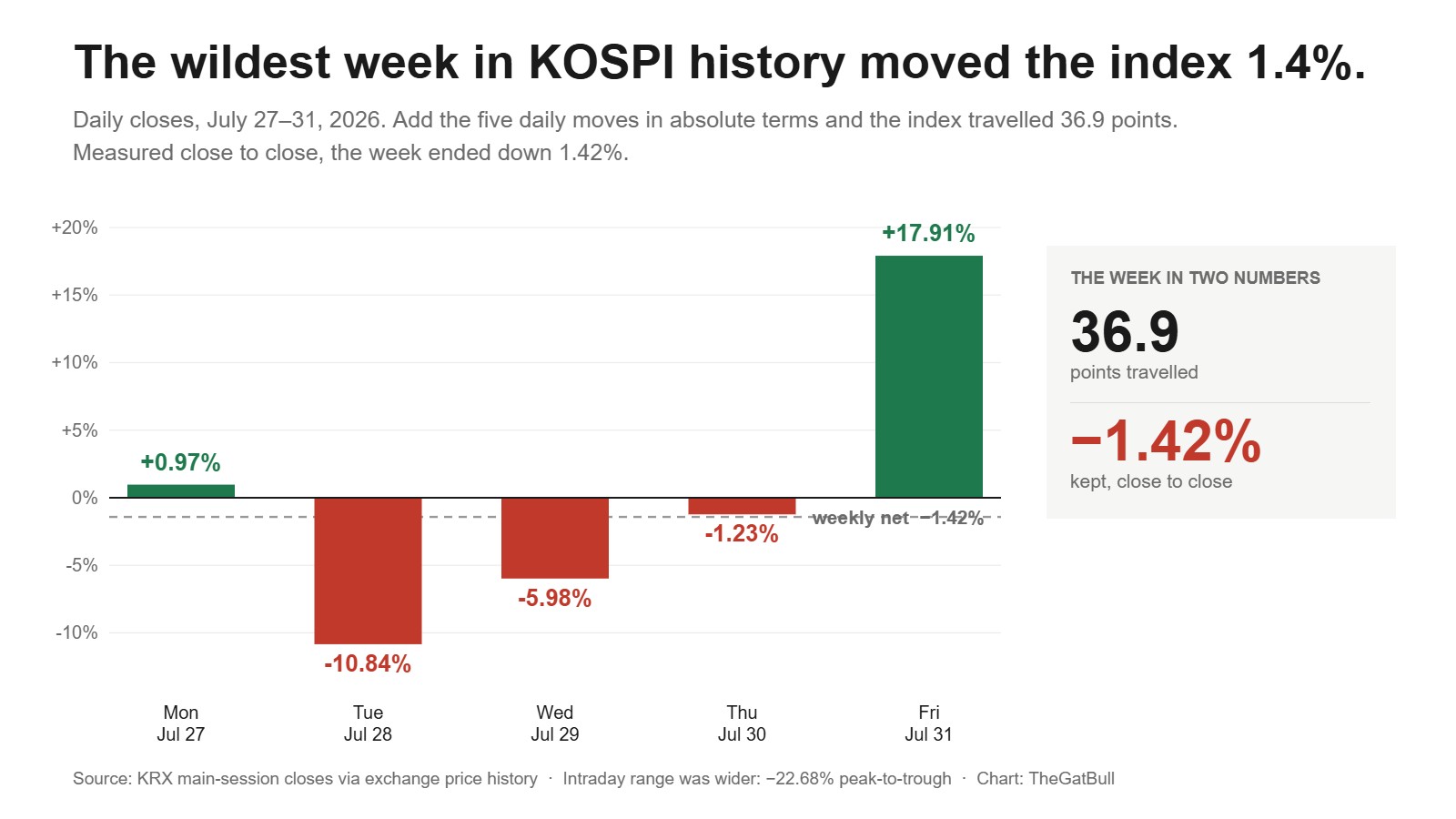 Bar chart of KOSPI daily closes from July 27 to 31, 2026: +0.97%, -10.84%, -5.98%, -1.23% and +17.91%, with a dashed line marking the weekly net change of -1.42% and a panel contrasting 36.9 points travelled with -1.42% kept.
