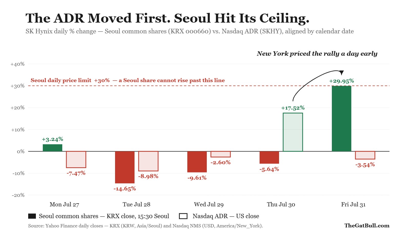 Grouped bar chart of SK Hynix daily percentage moves, July 27 to 31, 2026, aligned by calendar date. Seoul common shares are solid bars, the Nasdaq ADR is outlined bars. The ADR rose 17.52 percent on Thursday July 30 in New York, before Seoul rose 29.95 percent on Friday July 31 and stopped exactly at its 30 percent daily price limit. All figures are confirmed closing prices, not estimates.